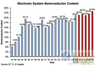 2010年电子产品半导体内容价值比例创新高